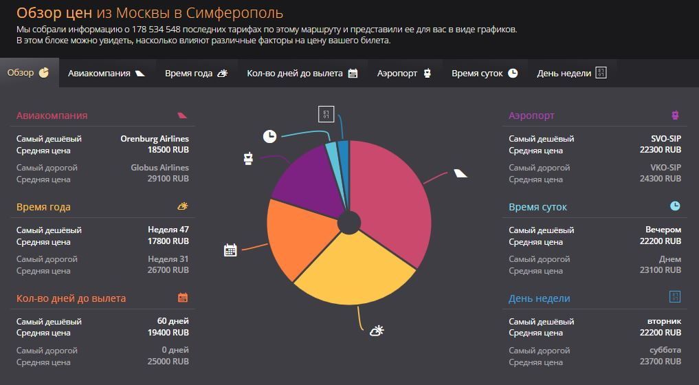 Обзор цен на авиабилеты из Москвы в Симферополь в зависимости от сезона